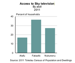 Access to Sky television by atoll in 2011