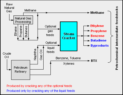 Petrochemical feed-stock sources