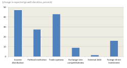 Of the factors influencing the duration of economic growth in both developed and developing countries, income equality has a more beneficial impact than trade openness, sound political institutions, and foreign investment.[104]