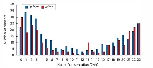 Number of patients with alcohol-related serious injury and trauma to the emergency department at different hours of the day, before and after a change in alcohol legislation that made partying stricter in the Sydney CBD Entertainment Precinct. These policies include: increased monitoring, increased strictness on entry of clubs, and sharing of information between venues to prevent intoxicated patrons to access different places. On average, there is significant decreases in any alcohol-related injury.[112]