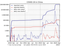Number of cases (blue) and number of deaths (red) on a logarithmic scale. Numbers including Hong Kong and Macau.