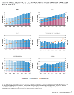 Share of aquaculture in total fisheries and aquaculture production of aquatic animals in region, 2000 - 2024