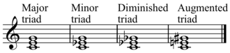 Types of triads: Iⓘ, iⓘ, ioⓘ, I+ⓘ