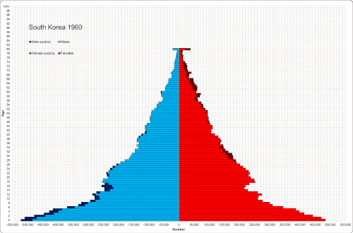 South Korea population pyramid 1960–2020