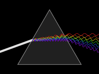 Schematic of light being dispersed by a prism. Click to see animation.