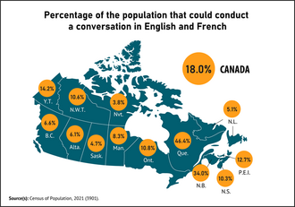 Percentage of the population who could conduct a conversation in English and French in 2021[305]