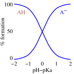 Bjerrum plot of speciation for a hypothetical monoprotic acid: AH concentration as a function of the difference between pK and pH