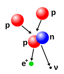 Illustration of a nuclear fusion process that forms a deuterium nucleus, consisting of a proton and a neutron, from two protons. A positron (e+)—an antimatter electron—is emitted along with an electron neutrino.