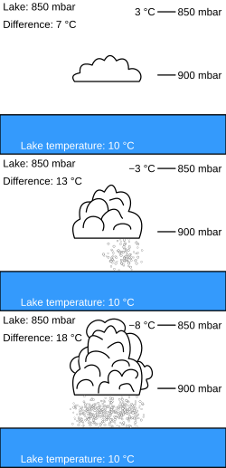 Temperature difference and instability are directly related, the greater the difference, the more unstable and convective the lake-effect precipitation will be.
