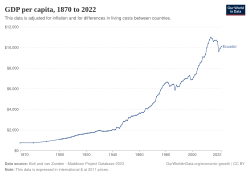 GDP per capita development of Ecuador