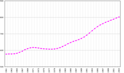 Population growth, 1961–2003 (numbers for the entire island, excluding Turkish settlers residing in Northern Cyprus)