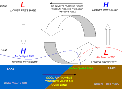 Lake/sea breeze and atmospheric depth