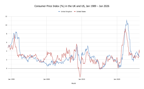 UK and US monthly inflation rates from January 1989[1][2]