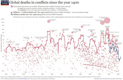 Global deaths in conflicts since the year 1400[55]