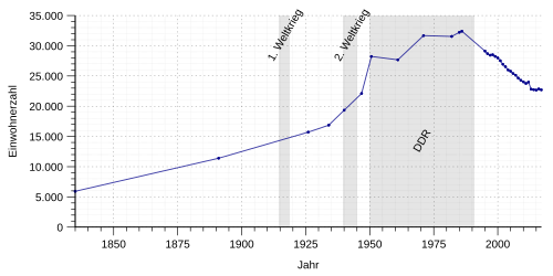 Population graph of Rudolstadt from 1834 to 2016