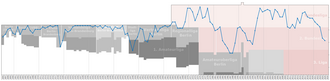 Historical chart of Hertha BSC league performance