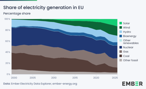 Electricity generation in the EU by source - percentage share