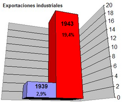 1943 saw great growth in industry and the working class. The economic changes anticipated major sociopolitical changes.