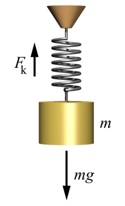 Fk is the force that responds to the load on the spring