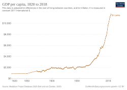 Development of real GDP per capita, 1820 to 2018