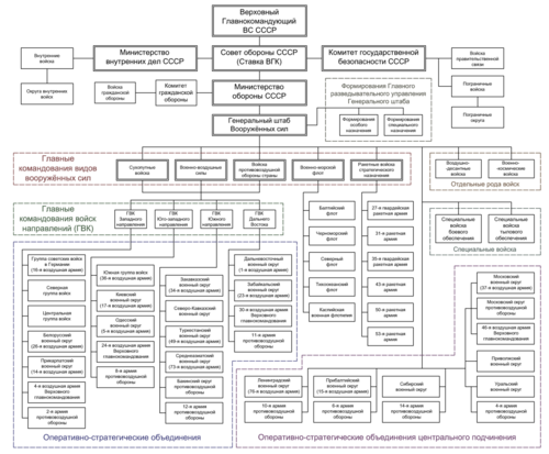 The scheme of command and control of the Armed Forces of the Soviet Union at the beginning of 1989 (unofficial)