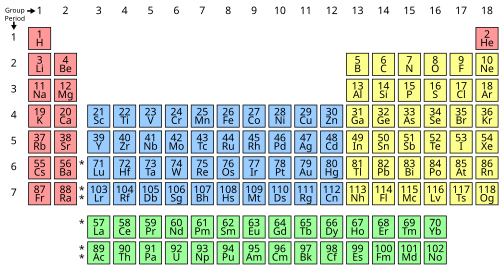 Standard form of the periodic table of chemical elements. The colors represent different blocks of elements.