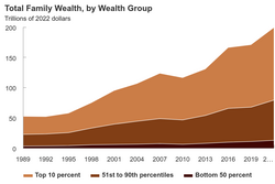 Wealth inequality in the United States increased from 1989 to 2013.[31]