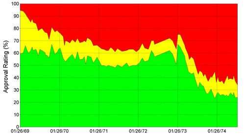 Graph of Nixon's approval ratings in Gallup polls