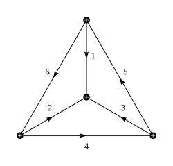Jucys diagram for the Wigner 6-j symbol. The plus sign on the nodes indicates an anticlockwise reading of its surrounding lines. Due to its symmetries, there are many ways in which the diagram can be drawn. An equivalent configuration can be created by taking its mirror image and thus changing the pluses to minuses.