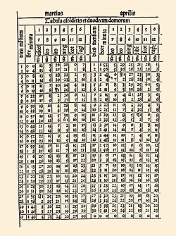 Ephemeris by Abraham Zacuto in Almanach Perpetuum, 1496