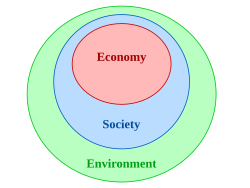 The diagram with three nested ellipses indicates a hierarchy among the three dimensions of sustainability: both economy and society are constrained by environmental limits.[47]