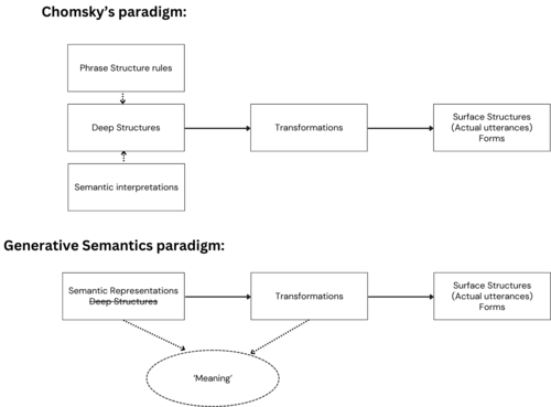 The divergence in the generative semantics and Aspects' paradigms (Adapted from Harris, 2022)
