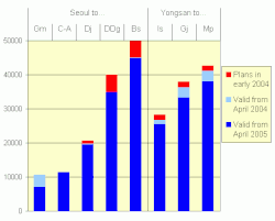Differential fare reductions before and after the launch of KTX service.