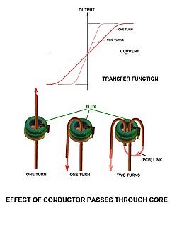 Multiple 'turns' and corresponding transfer function