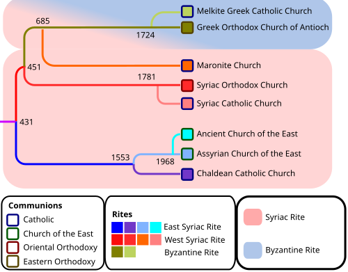 Maronite division among main Syriac Christian groups.