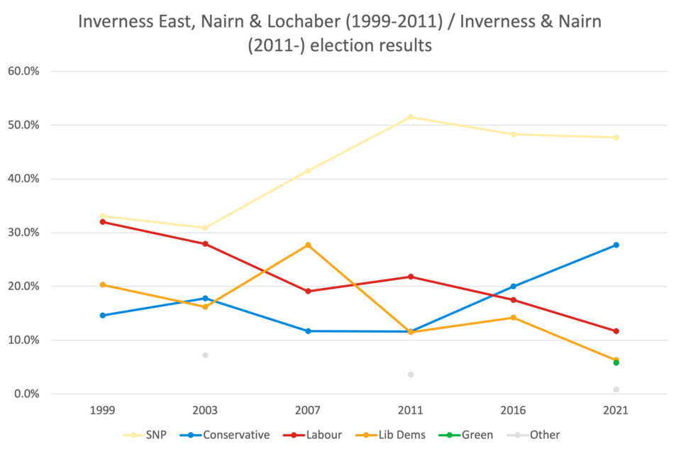 Inverness & Nairn election results 1999-2021
