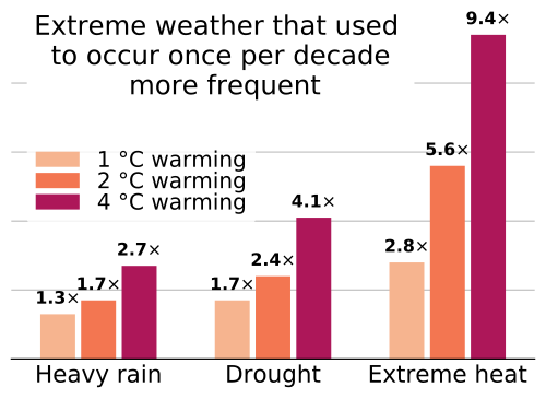 Projections of extreme weather under different levels of global warming.