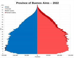 Buenos Aires (province) population pyramid 2022