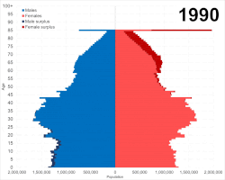 Non-Hispanic White population pyramid from 1990 to 2020