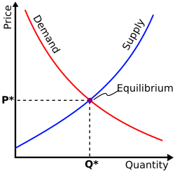 Demand and supply equilibrium in Economics
