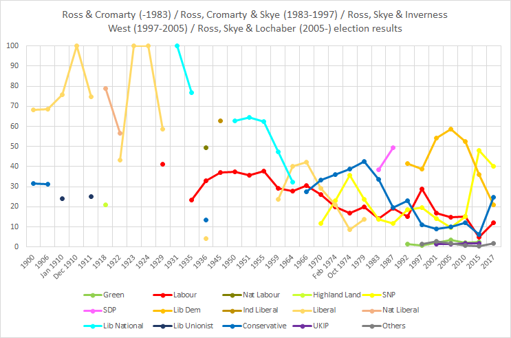Ross and successor constituencies election results