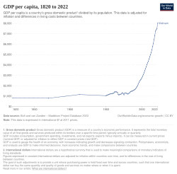 Historical GDP per capita development of Vietnam