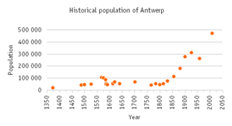 Population timeline of Antwerp