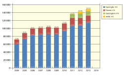Average daily ridership, 2004 to 2013, for 2014: 56.9 mln, 2015: 60.5 mln, 2016: 64.6 mln annual