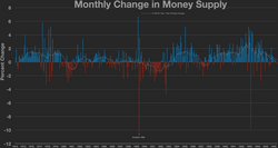 Total money supply contracted -10.28% in October 1929 and continued to contract for the next few years during Herbert Hoover's presidency