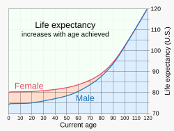 Life expectancy[174] increases with age already achieved.