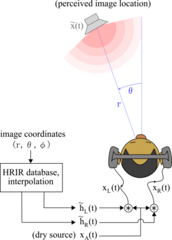 A sound is placed in the horizontal plane by processing the sound with recorded head-related impulse responses.