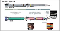 Diagram of the NCADE in comparison with AMRAAM