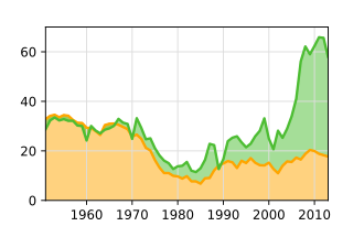 Annual population growth in Norway 1951–2016, in thousands