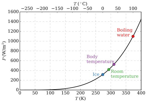 Power emitted by a black body plotted against the temperature according to the Stefan–Boltzmann law.